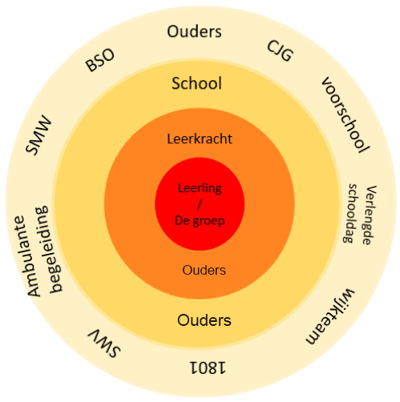 CIrkeldiagram Basisvaardigheden verbeteren